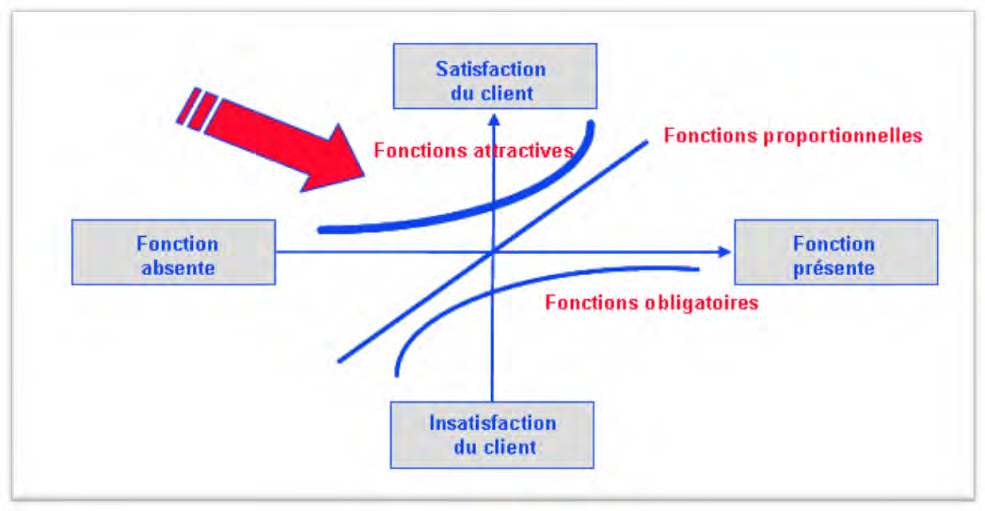 Repères de satisfaction