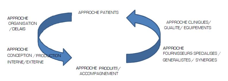 Axes d'amélioration