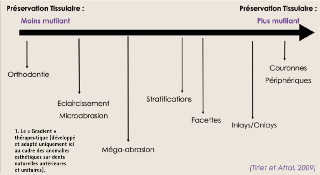 Gradient thérapeutique / de mutilation 