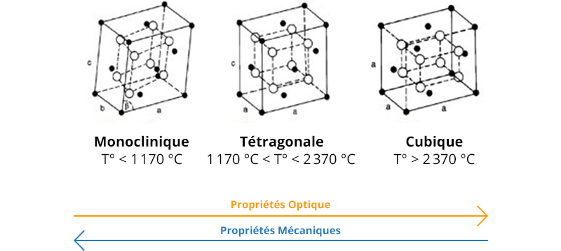 Schéma des propriétés de la zircone 