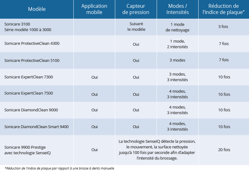 Tableau-Philips-Sonicare-Article-06-2022