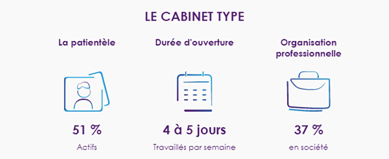 chirurgiens-dentistes 2024, cabinet type