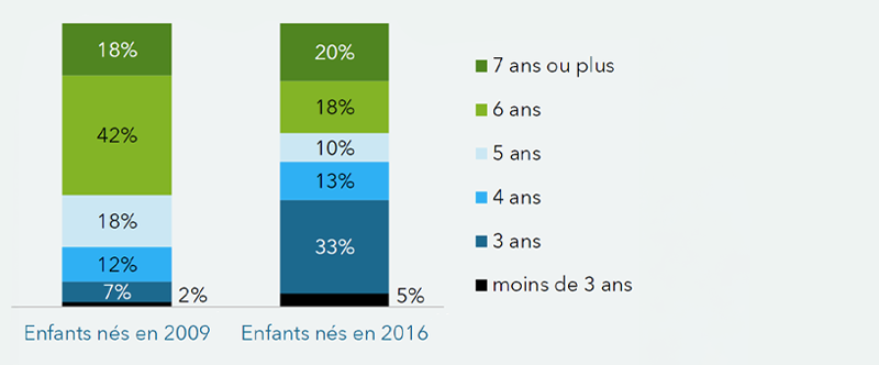 Diagramme de l’impact du programme M’T dents sur le suivi bucco-dentaire des jeunes