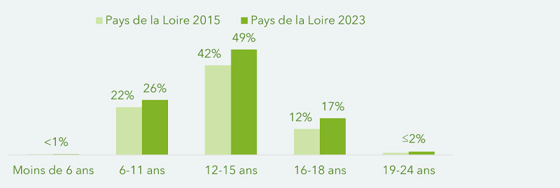 Suivi bucco-dentaire des jeunes, dans le Pays de la Loire en 2015 et 2023