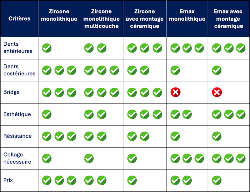 prothèse synthèse des critères