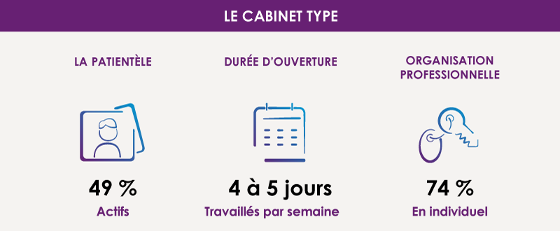 chirurgiens-dentistes 2025, cabinet type