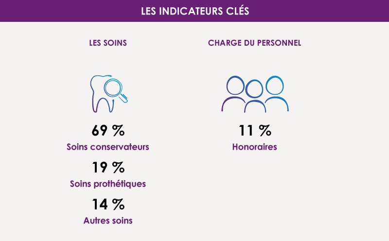 chirurgiens-dentistes 2025, Indicateurs clés