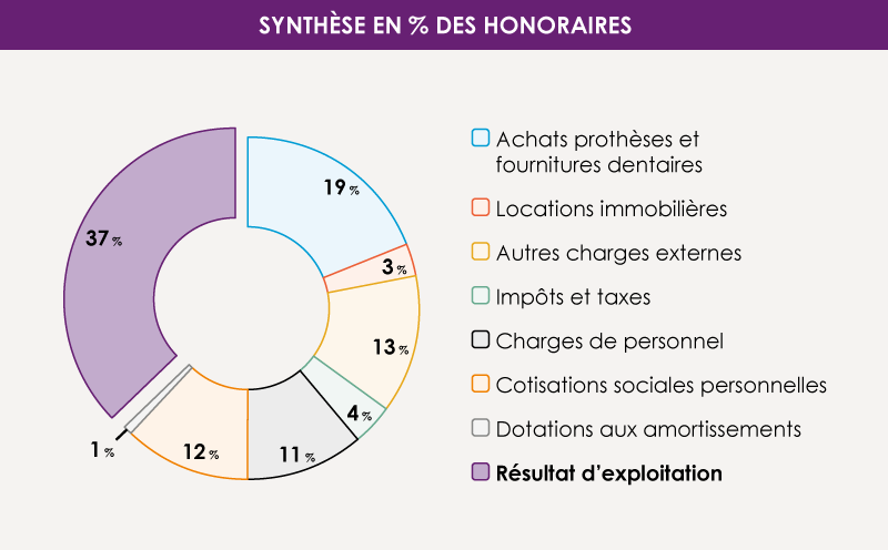 Synthèse des honoraires des chirurgiens-dentistes en 2025